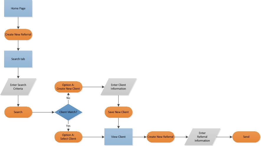 Process Diagram to Send an eReferral